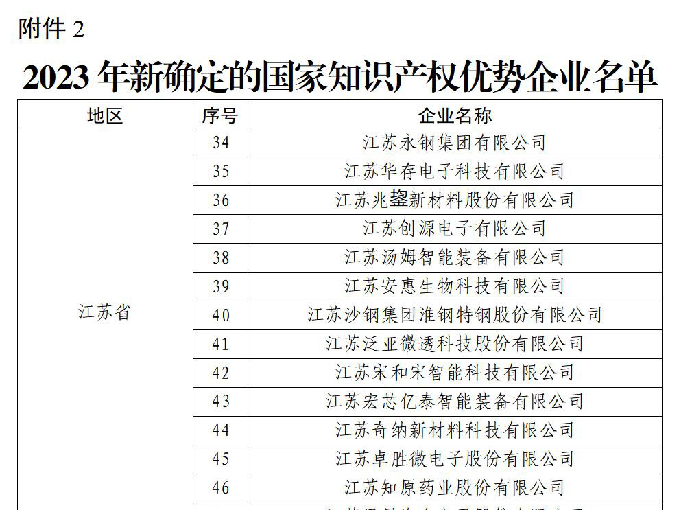 祝贺!淮钢获“国家知识产权优势企业”荣誉称号
